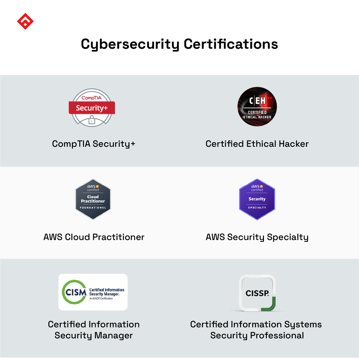 Cybersecurity Certifications Fullstack Academy