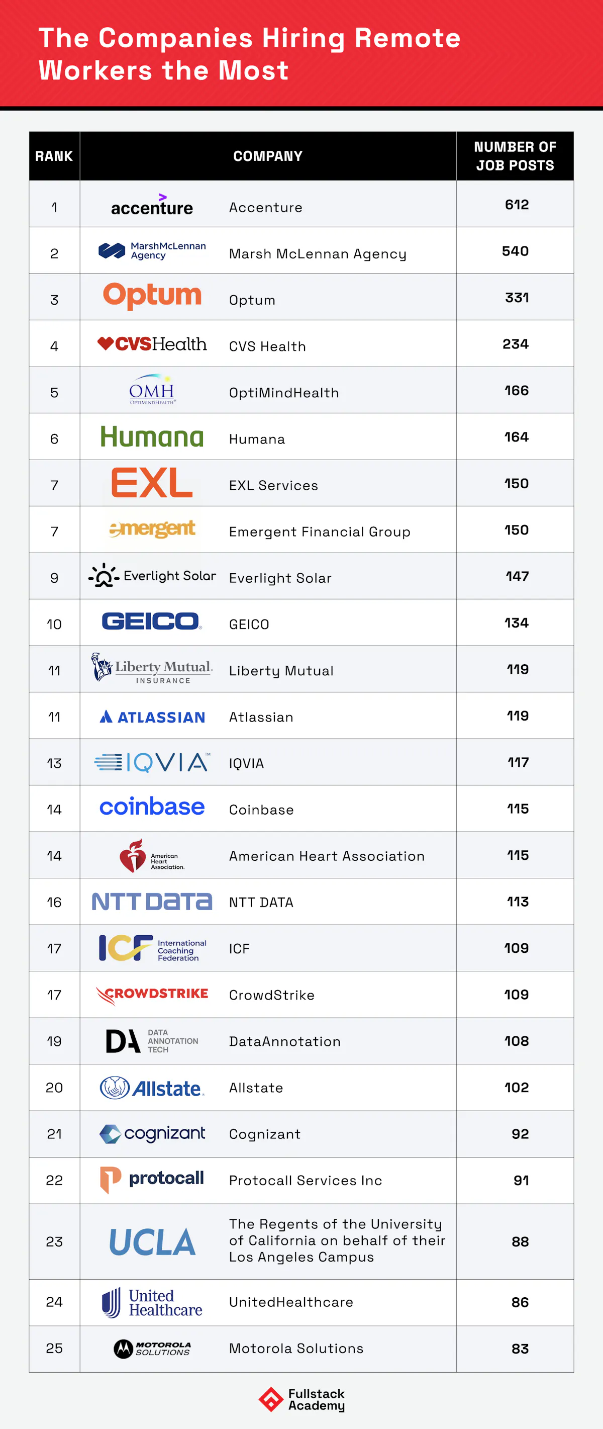 Companies hiring the most remote workers