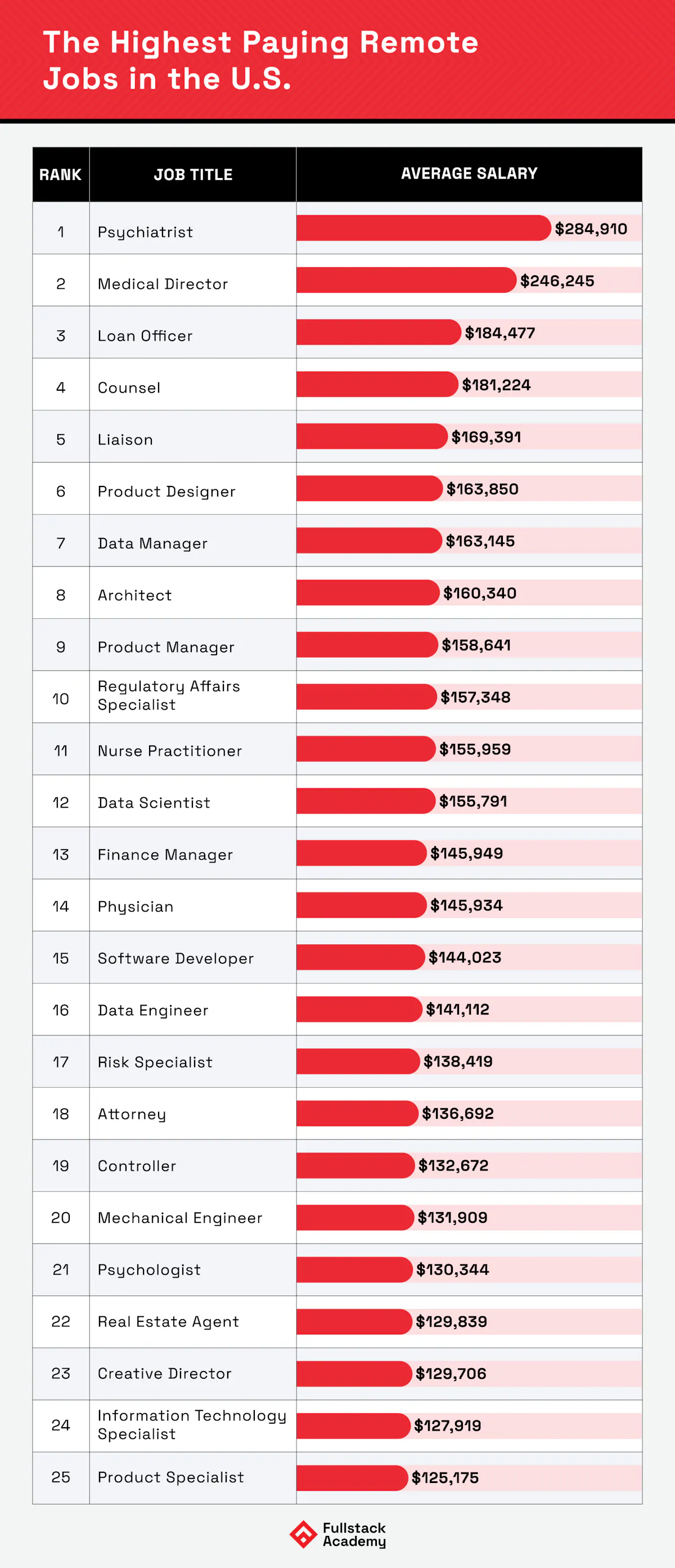 Highest paying remote jobs