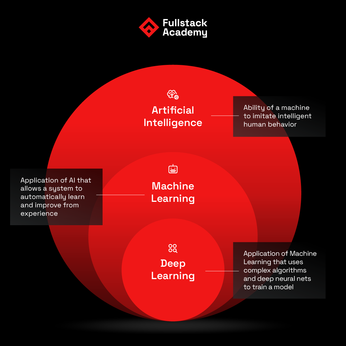 Machine Learning vs AI vs Deep Learning