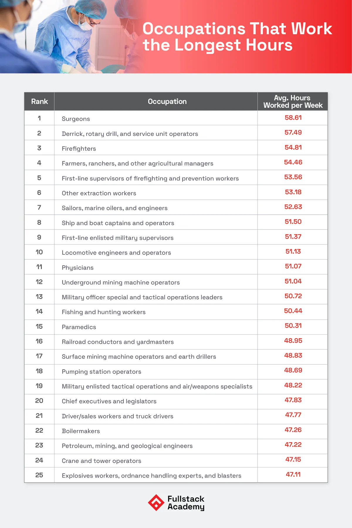 Occupations longest hours