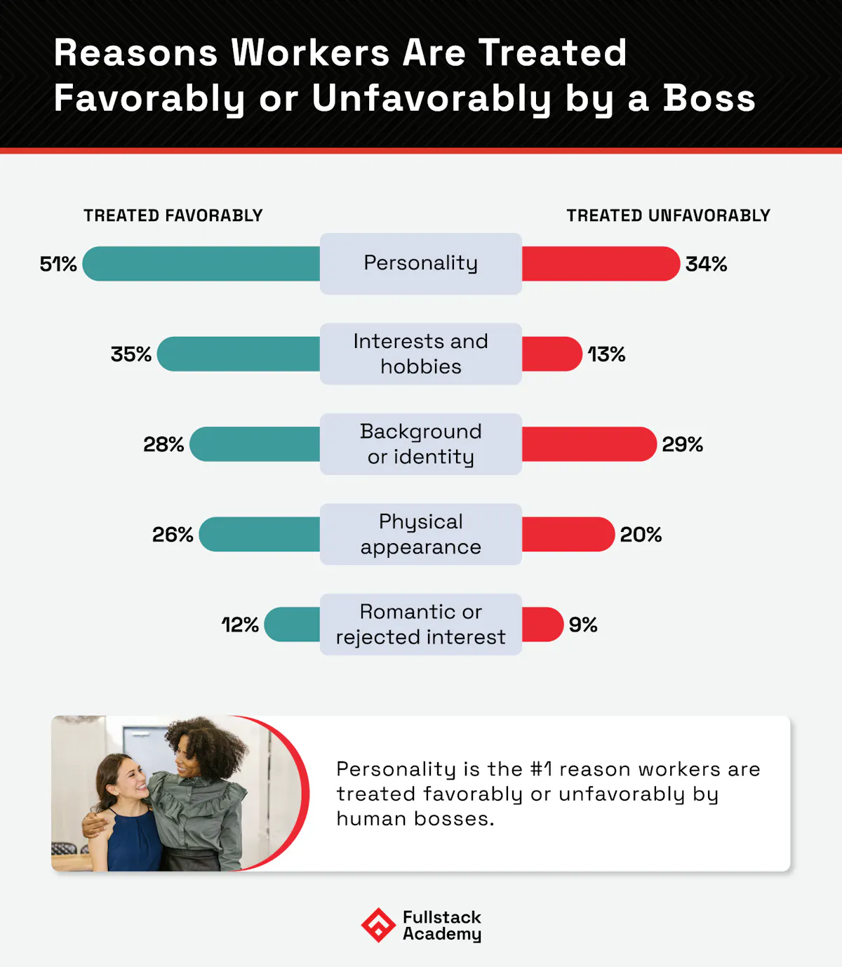 Reasons bosses treat workers favorably or unfavorably