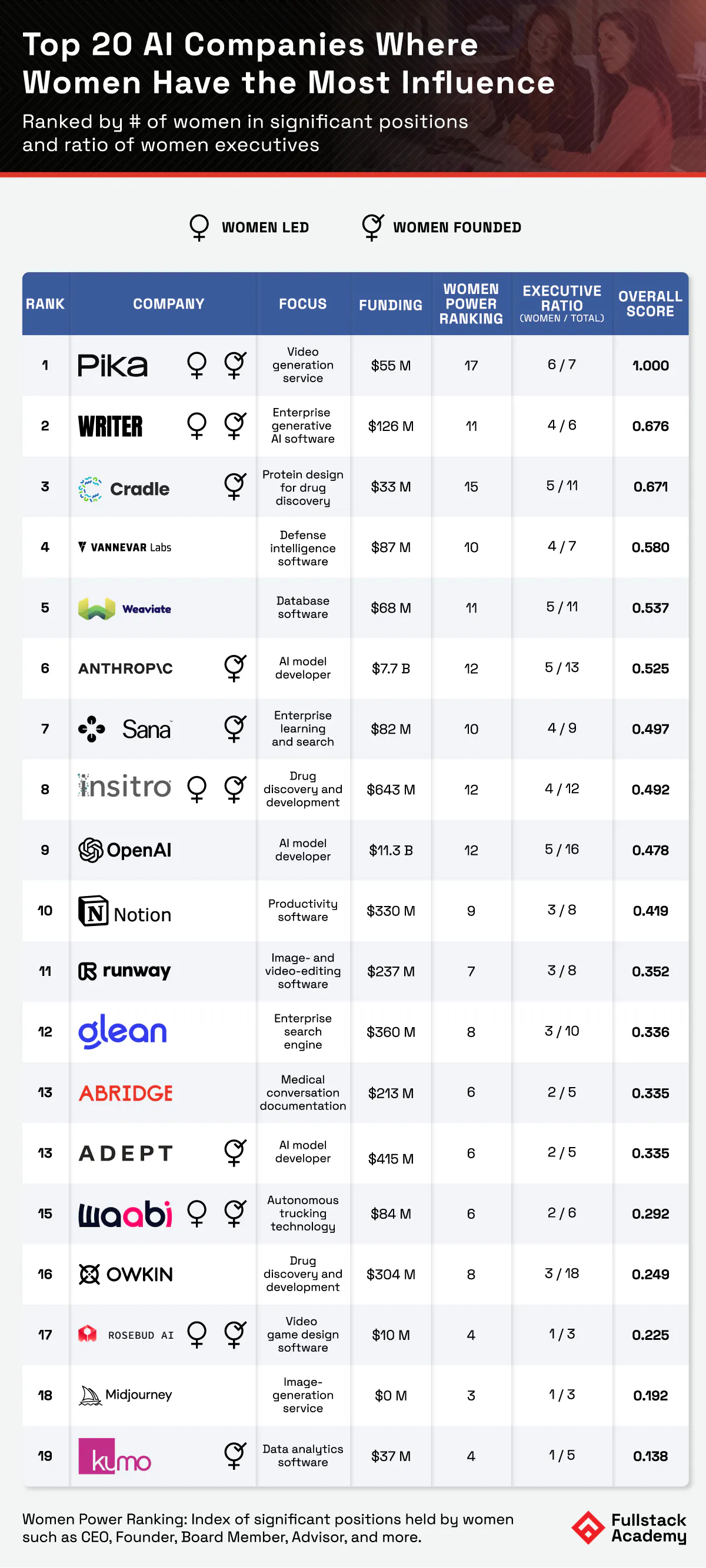 Top 20 AI companies where women have influence