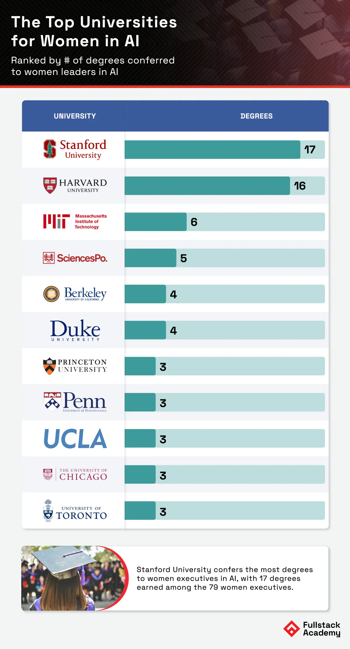 Top universities women in ai