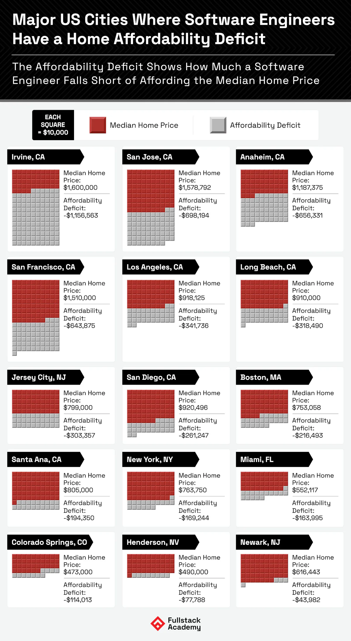 Where SW Es have home affordability deficit